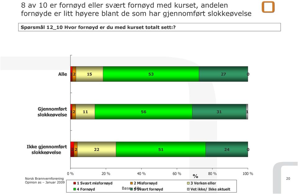 Alle 12 15 53 27 0 Gjennomført slokkeøvelse 12 11 56 31 1 Ikke gjennomført slokkeøvelse 2 2 22 51 24 0