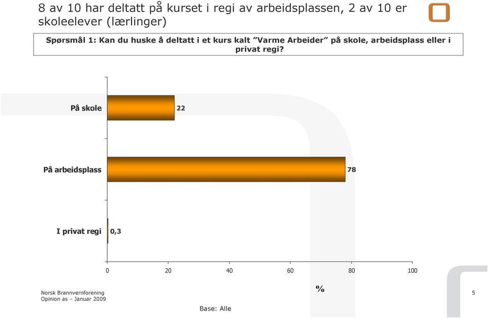 deltatt i et kurs kalt Varme Arbeider på skole, arbeidsplass