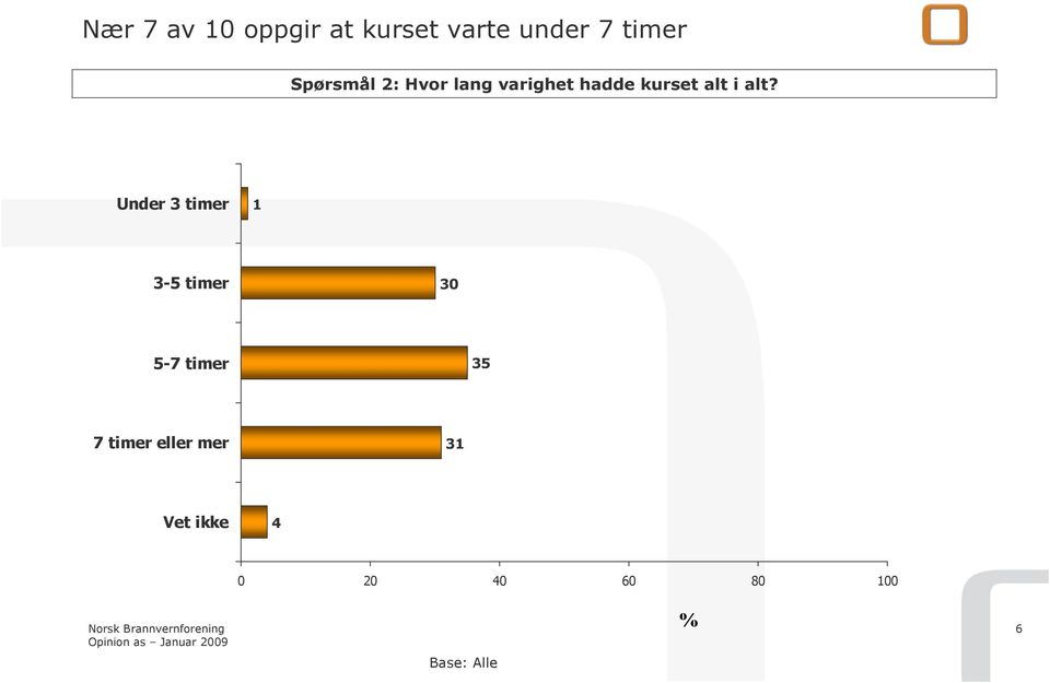 kurset alt i alt?