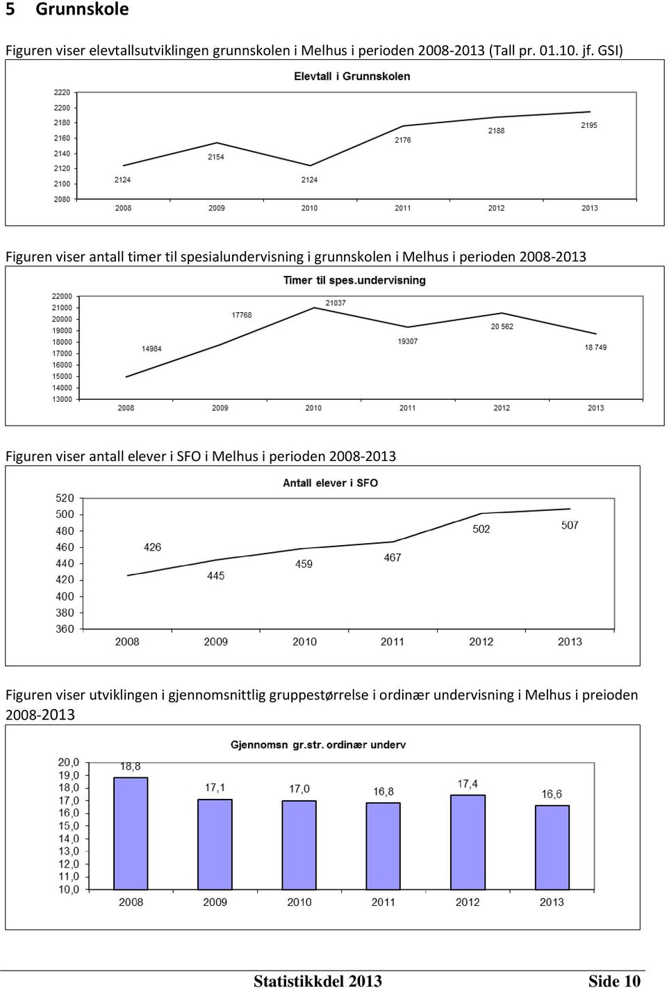 GSI) Figuren viser antall timer til spesialundervisning i grunnskolen i Melhus i perioden 2008-2013