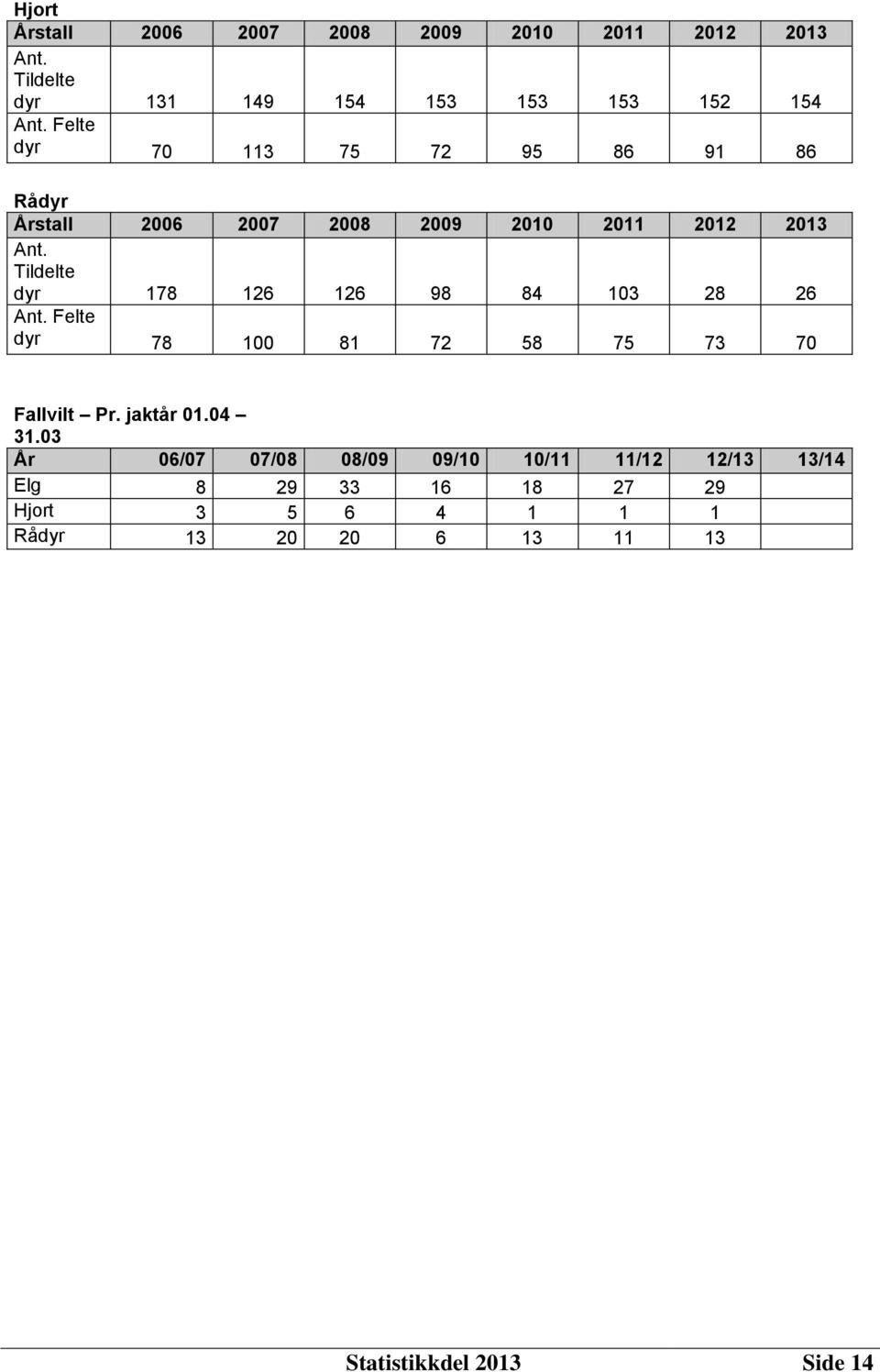 Tildelte dyr 178 126 126 98 84 103 28 26 Ant. Felte dyr 78 100 81 72 58 75 73 70 Fallvilt Pr. jaktår 01.04 31.