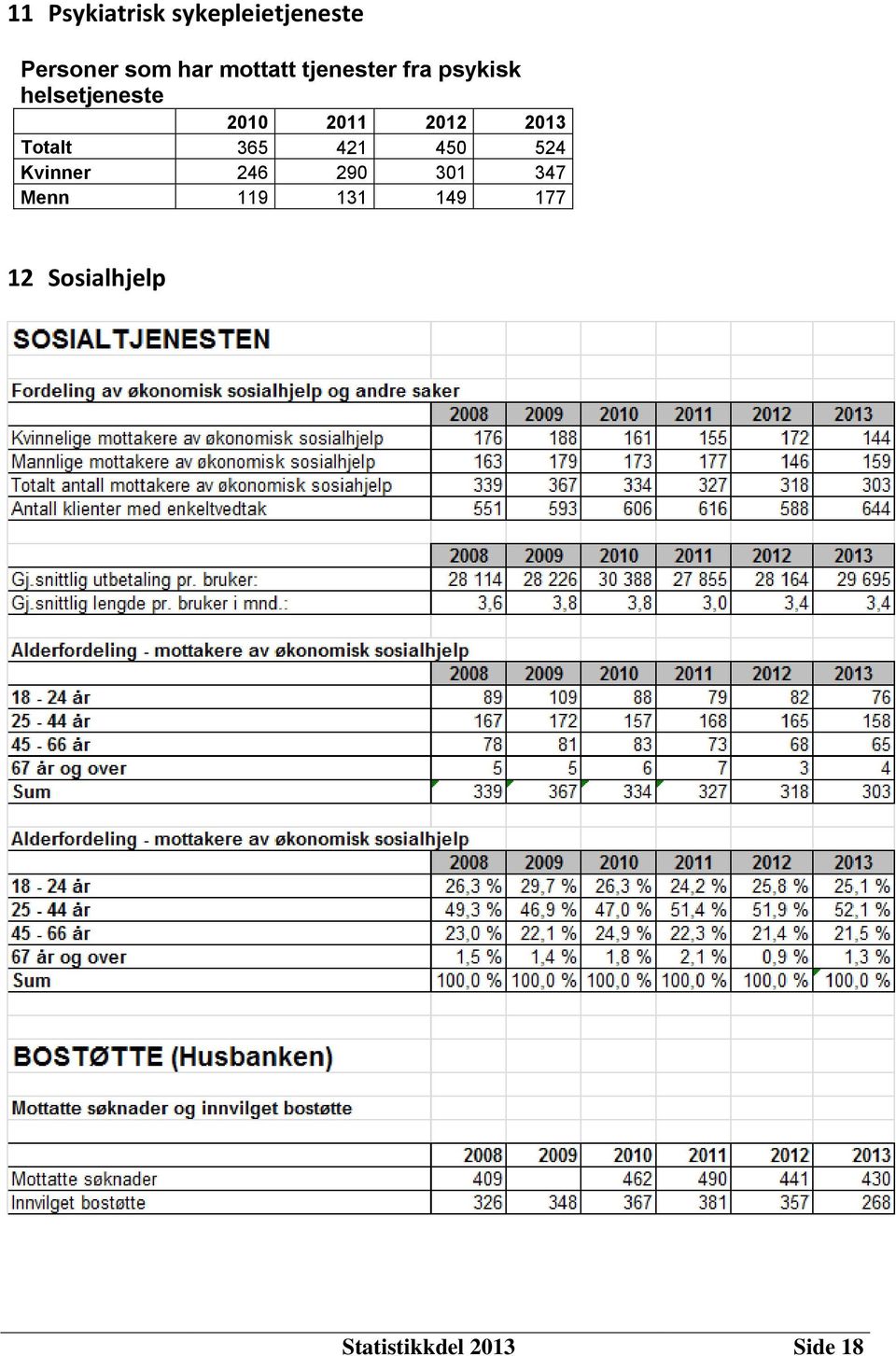 2012 2013 Totalt 365 421 450 524 Kvinner 246 290 301