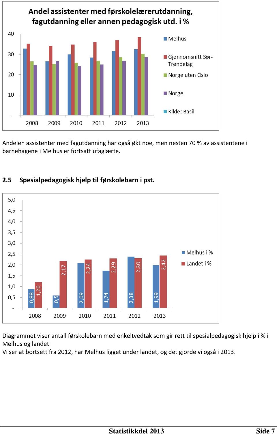 Diagrammet viser antall førskolebarn med enkeltvedtak som gir rett til spesialpedagogisk hjelp i % i