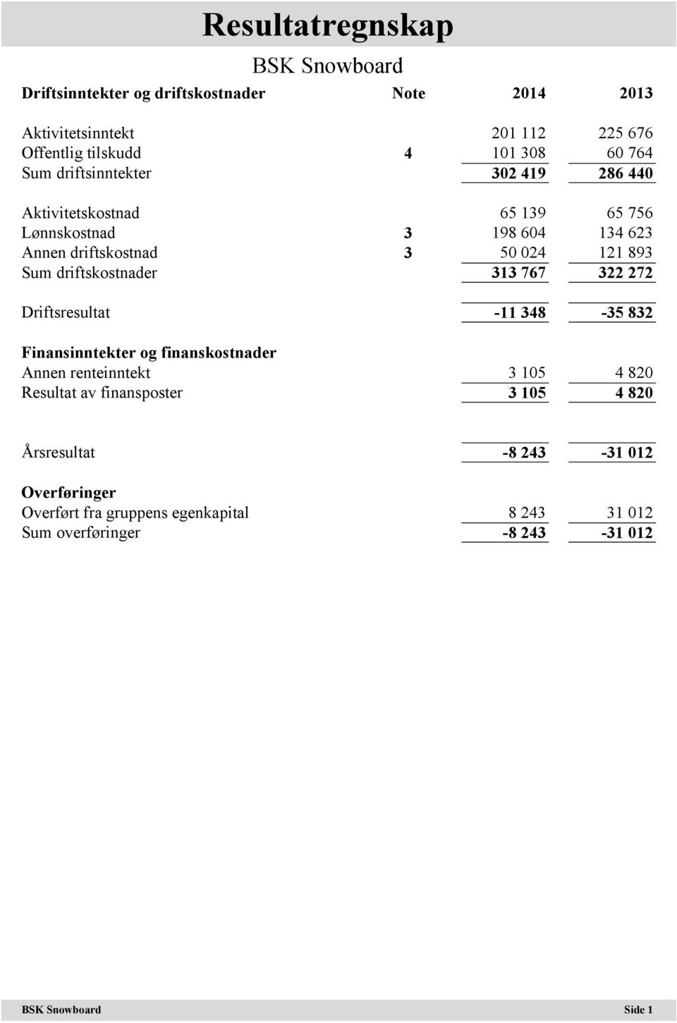 driftskostnader 313 767 322 272 Driftsresultat -11 348-35 832 Finansinntekter og finanskostnader Annen renteinntekt 3 105 4 820 Resultat av