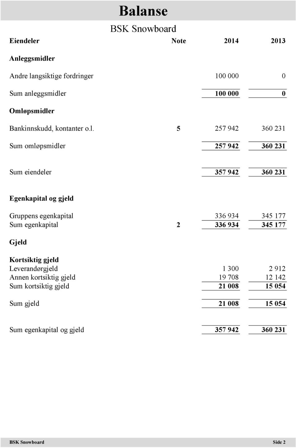 5 257 942 360 231 Sum omløpsmidler 257 942 360 231 Sum eiendeler 357 942 360 231 Egenkapital og gjeld Gruppens egenkapital 336 934