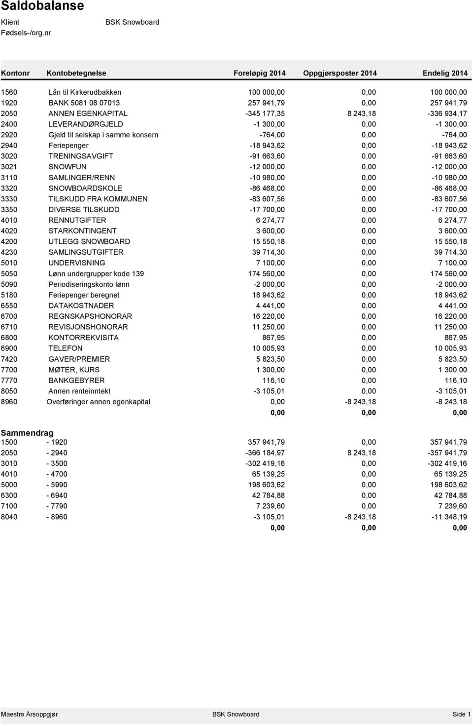 EGENKAPITAL -345 177,35 8 243,18-336 934,17 2400 LEVERANDØRGJELD -1 300,00 0,00-1 300,00 2920 Gjeld til selskap i samme konsern -764,00 0,00-764,00 2940 Feriepenger -18 943,62 0,00-18 943,62 3020