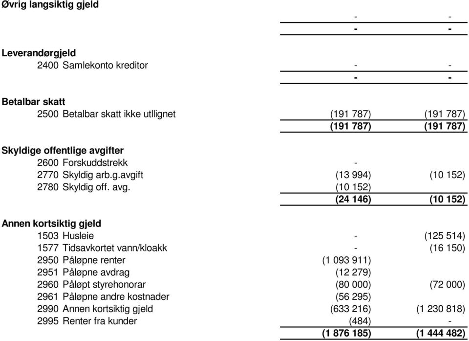 fter 2600 Forskuddstrekk - 2770 Skyldig arb.g.avgift (13 994) (10 152) 2780 Skyldig off. avg.