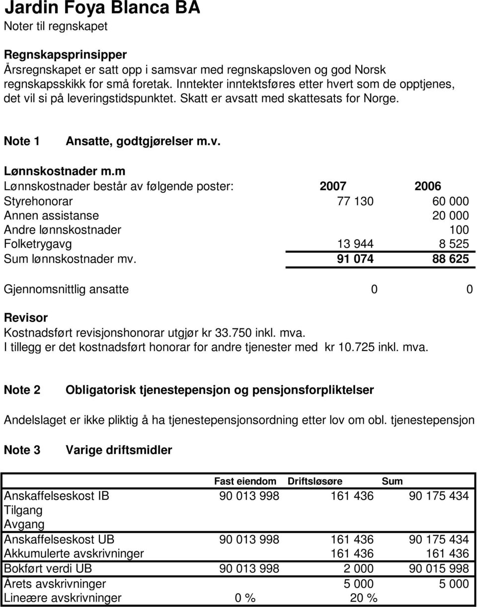 m Lønnskostnader består av følgende poster: 2007 2006 Styrehonorar 77 130 60 000 Annen assistanse 20 000 Andre lønnskostnader 100 Folketrygavg 13 944 8 525 Sum lønnskostnader mv.