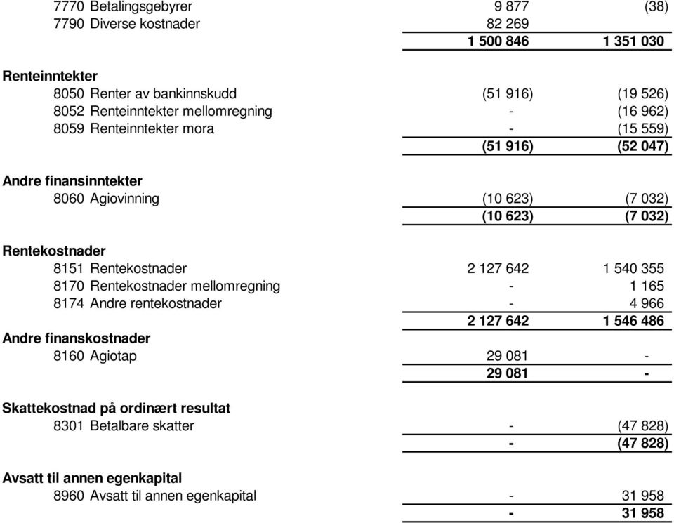 8151 Rentekostnader 2 127 642 1 540 355 8170 Rentekostnader mellomregning - 1 165 8174 Andre rentekostnader - 4 966 2 127 642 1 546 486 Andre finanskostnader 8160