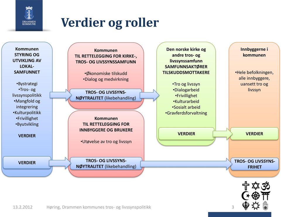 Utøvelse av tro og livssyn Den norske kirke og andre tros- og livssynssamfunn SAMFUNNSAKTØRER TILSKUDDSMOTTAKERE Tro og livssyn Dialogarbeid Frivillighet Kulturarbeid Sosialt arbeid