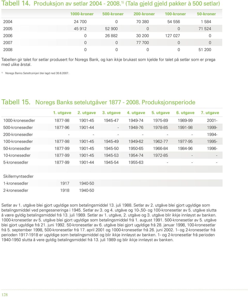 0 77 700 0 0 2008 0 0 0 0 51 200 Tabellen gir talet for setlar produsert for Noregs Bank, og kan ikkje brukast som kjelde for talet på setlar som er prega med ulike årstal.