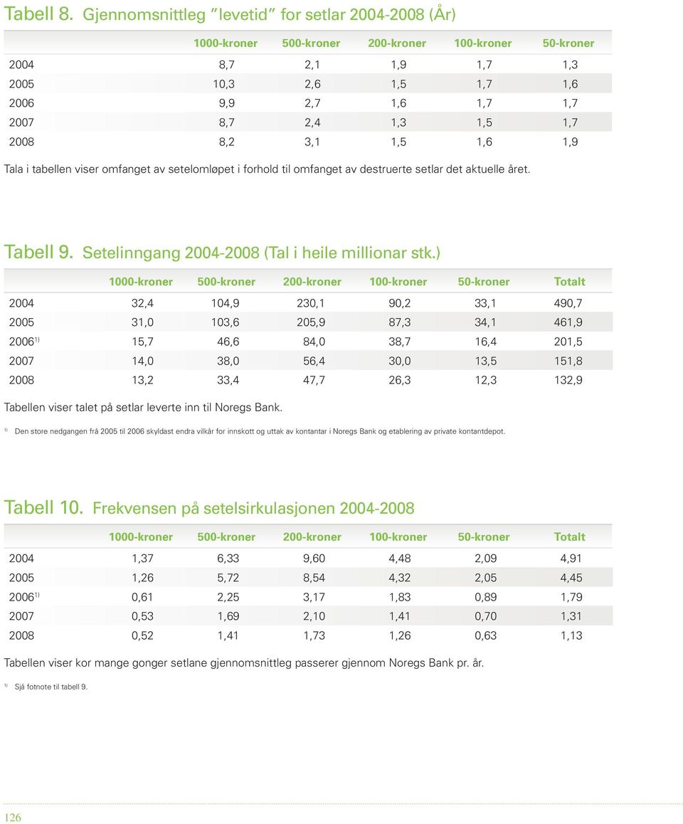 1,5 1,7 2008 8,2 3,1 1,5 1,6 1,9 Tala i tabellen viser omfanget av setelomløpet i forhold til omfanget av destruerte setlar det aktuelle året. Tabell 9.