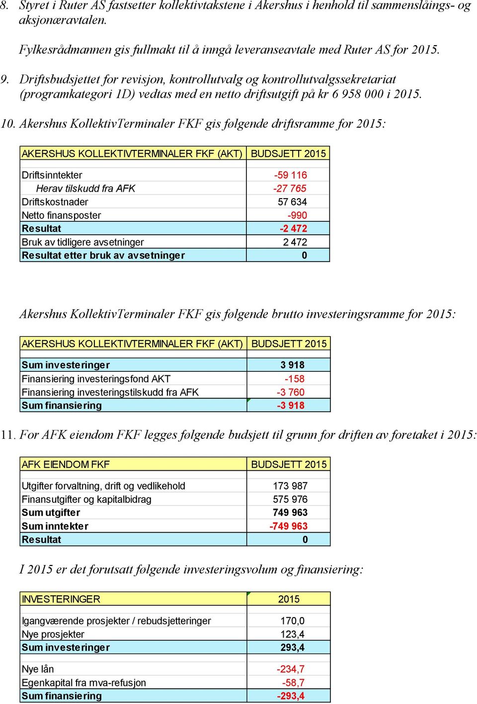 Akershus KollektivTerminaler FKF gis følgende driftsramme for 2015: AKERSHUS KOLLEKTIVTERMINALER FKF (AKT) BUDSJETT 2015 Driftsinntekter -59 116 Herav tilskudd fra AFK -27 765 Driftskostnader 57 634