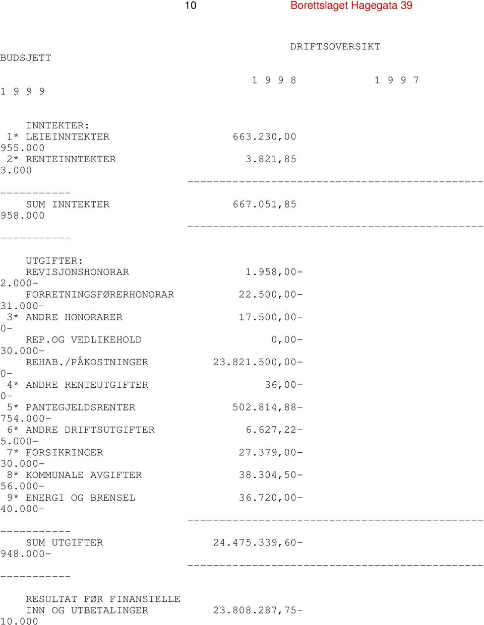 /PÅKOSTNINGER 23.821.500,00-0- 4* ANDRE RENTEUTGIFTER 36,00-0- 5* PANTEGJELDSRENTER 502.814,88-754.000-6* ANDRE DRIFTSUTGIFTER 6.627,22-5.000-7* FORSIKRINGER 27.379,00-30.