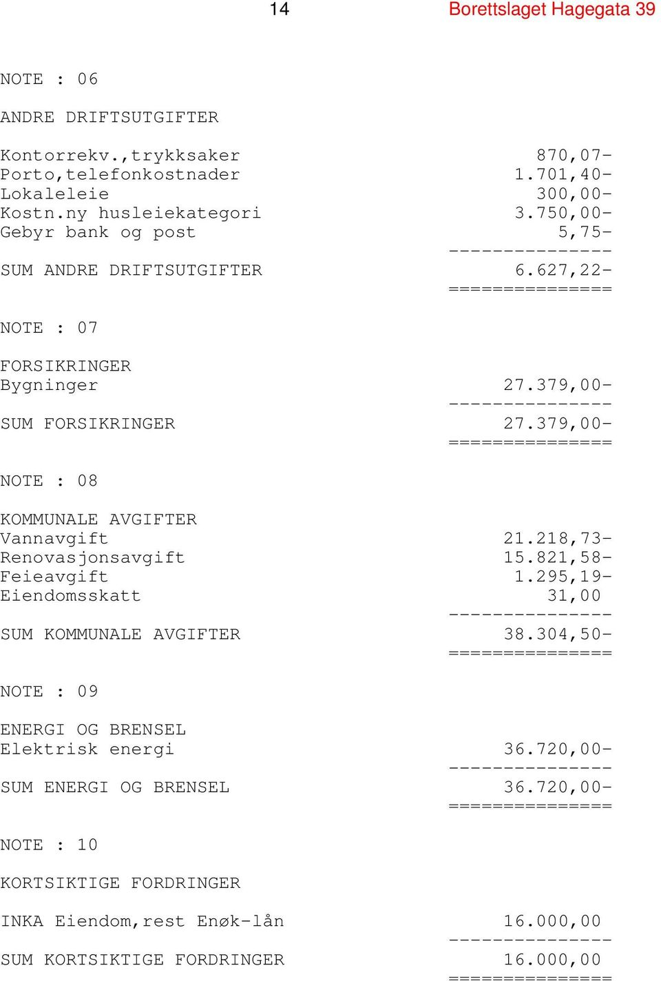 379,00- NOTE : 08 KOMMUNALE AVGIFTER Vannavgift 21.218,73- Renovasjonsavgift 15.821,58- Feieavgift 1.295,19- Eiendomsskatt 31,00 SUM KOMMUNALE AVGIFTER 38.