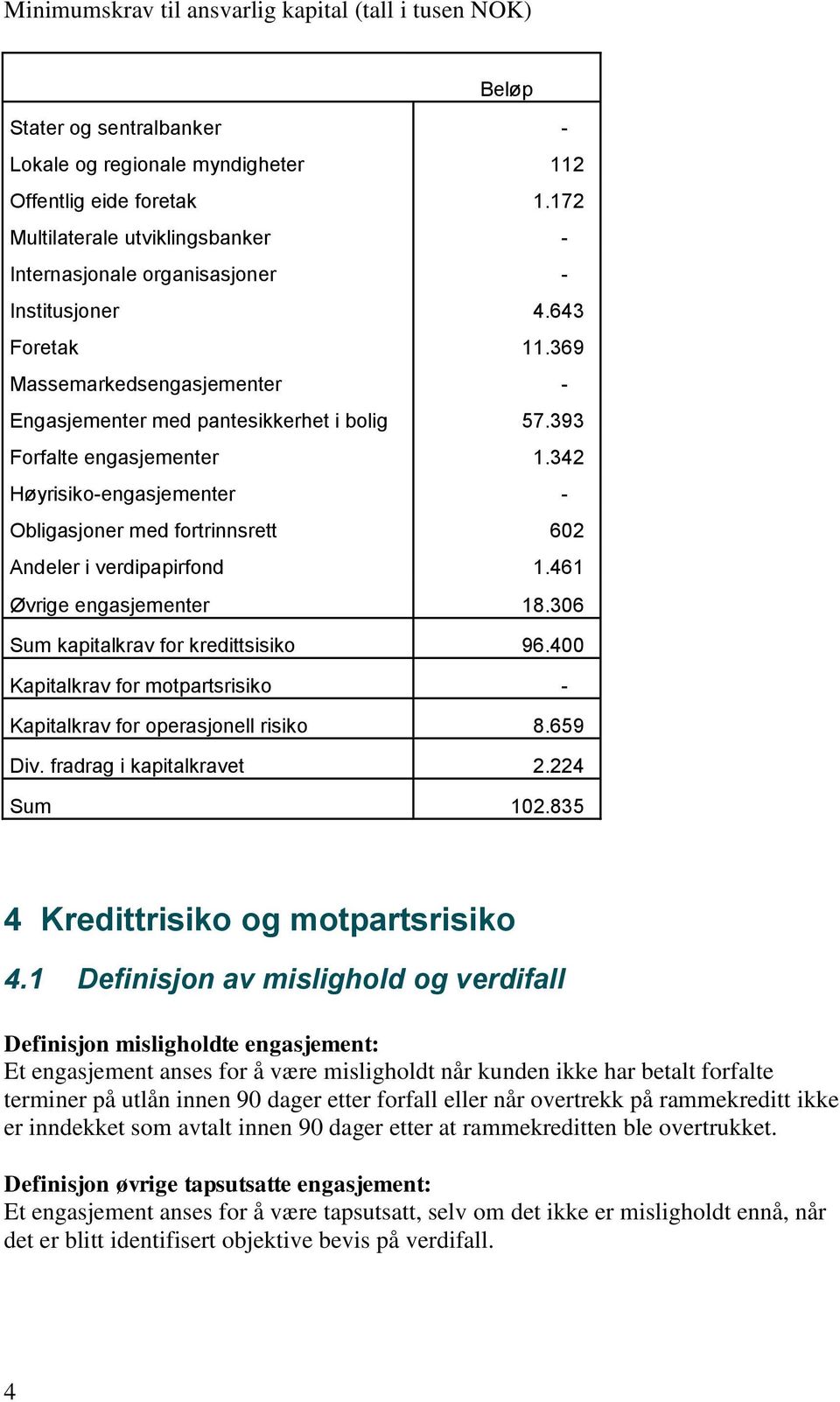 393 Forfalte engasjementer 1.342 Høyrisiko-engasjementer - Obligasjoner med fortrinnsrett 602 Andeler i verdipapirfond 1.461 Øvrige engasjementer 18.306 Sum kapitalkrav for kredittsisiko 96.