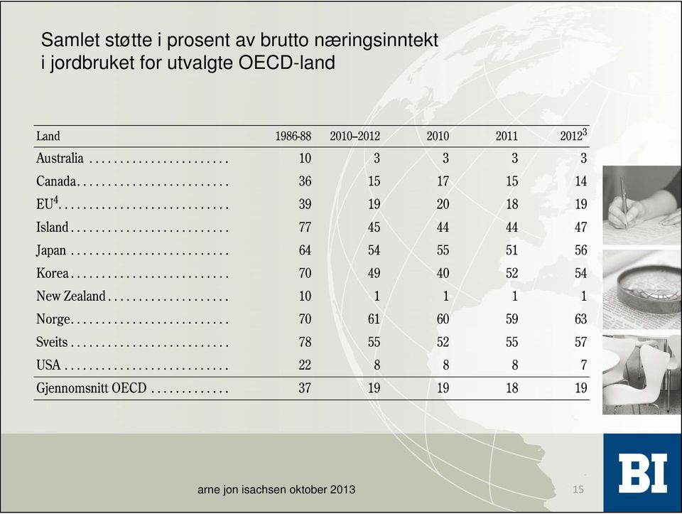 jordbruket for utvalgte