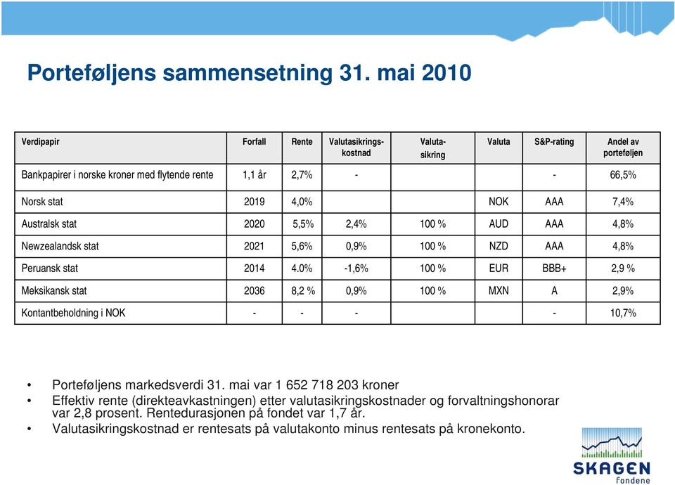 2019 4,0% NOK AAA 7,4% Australsk stat 2020 5,5% 2,4% 100 % AUD AAA 4,8% Newzealandsk stat 2021 5,6% 0,9% 100 % NZD AAA 4,8% Peruansk stat 2014 4.