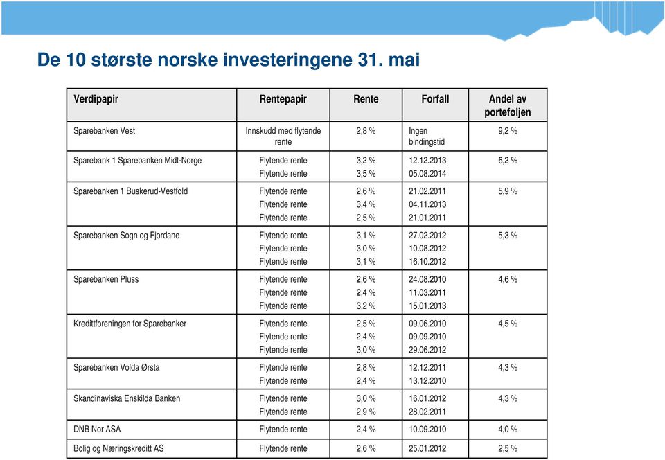 Buskerud-Vestfold Sparebanken Sogn og Fjordane Sparebanken Pluss Kredittforeningen for Sparebanker Sparebanken Volda Ørsta Skandinaviska Enskilda Banken 3,2 % 3,5 % 2,6 % 3,4 % 2,5 % 3,1 % 3,0 % 3,1