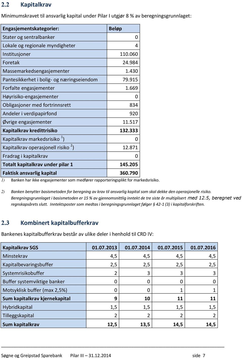 669 Høyrisiko-engasjementer 0 Obligasjoner med fortrinnsrett 834 Andeler i verdipapirfond 920 Øvrige engasjementer 11.517 Kapitalkrav kredittrisiko 132.