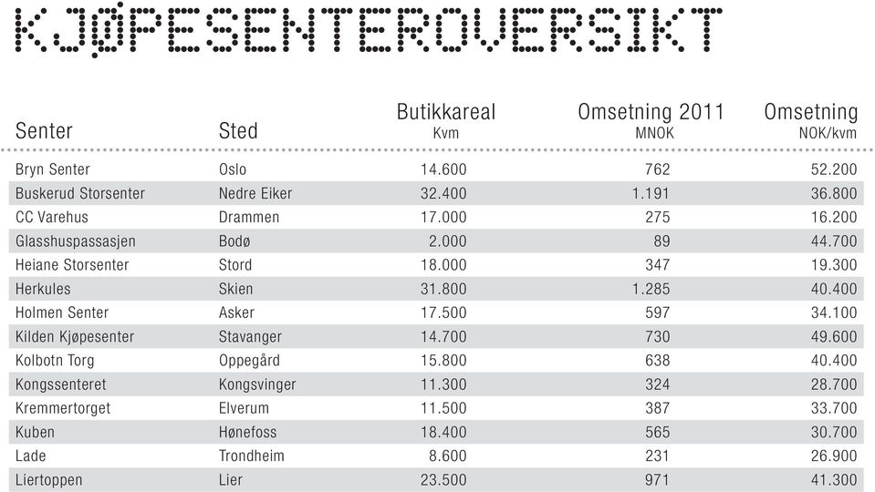 285 40.400 Holmen Senter Asker 17.500 597 34.100 Kilden Kjøpesenter Stavanger 14.700 730 49.600 Kolbotn Torg Oppegård 15.800 638 40.