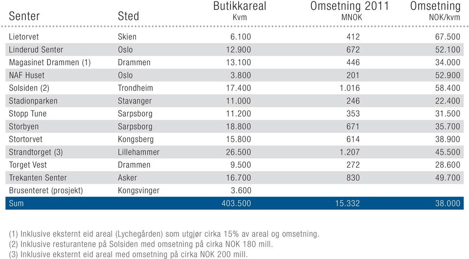 700 Stortorvet Kongsberg 15.800 614 38.900 Strandtorget (3) Lillehammer 26.500 1.207 45.500 Torget Vest Drammen 9.500 272 28.600 Trekanten Senter Asker 16.700 830 49.