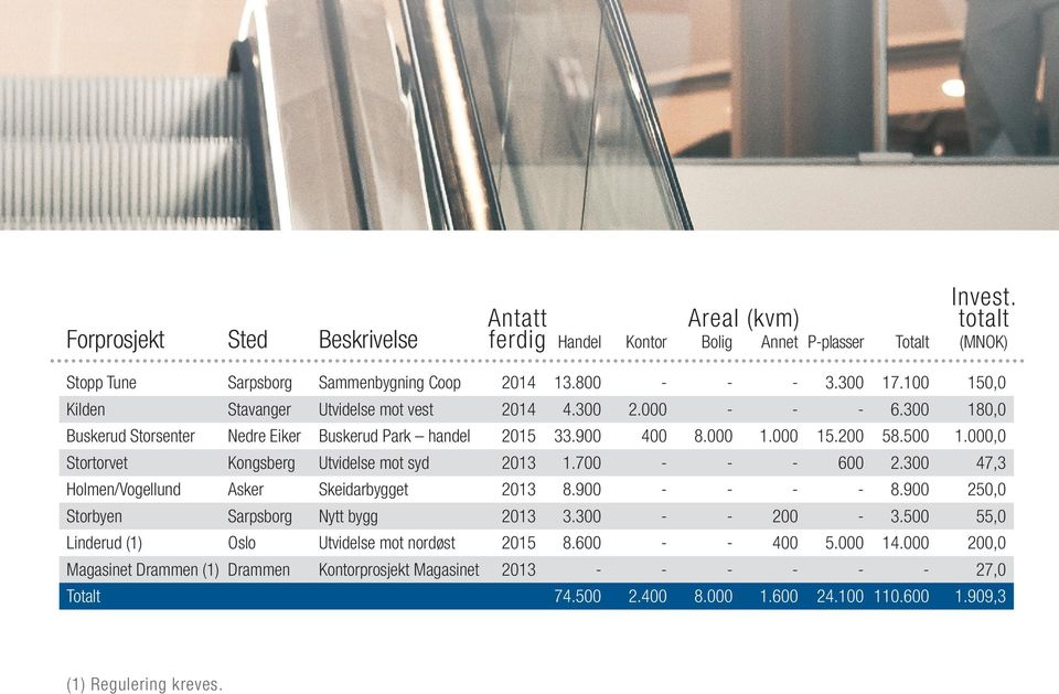 000,0 Stortorvet Kongsberg Utvidelse mot syd 2013 1.700 - - - 600 2.300 47,3 Holmen/Vogellund Asker Skeidarbygget 2013 8.900 - - - - 8.900 250,0 Storbyen Sarpsborg Nytt bygg 2013 3.300 - - 200-3.