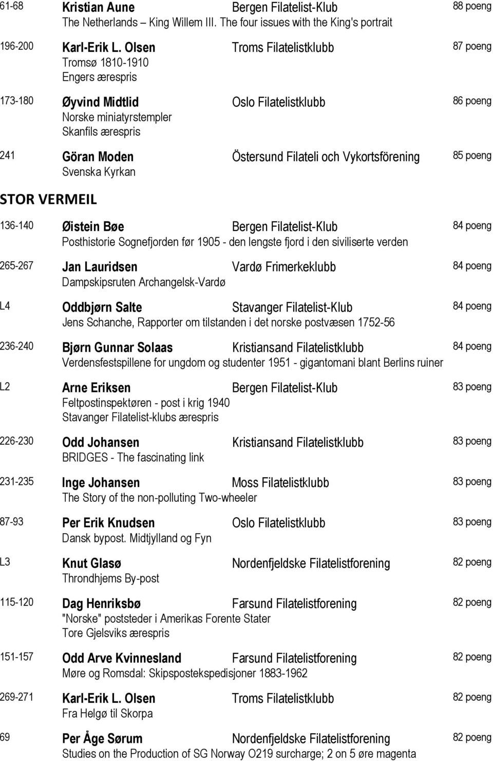 och Vykortsförening 85 poeng Svenska Kyrkan STOR VERMEIL 136-140 Øistein Bøe Bergen Filatelist-Klub 84 poeng Posthistorie Sognefjorden før 1905 - den lengste fjord i den siviliserte verden 265-267