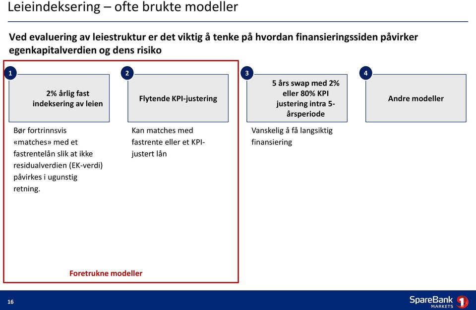justering intra 5- årsperiode Andre modeller Bør fortrinnsvis «matches» med et fastrentelån slik at ikke residualverdien (EK-verdi)