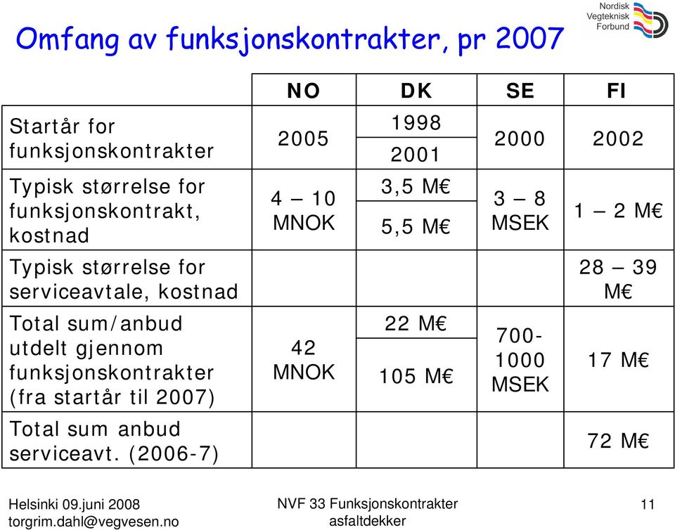 gjennom funksjonskontrakter (fra startår til 2007) Total sum anbud serviceavt.