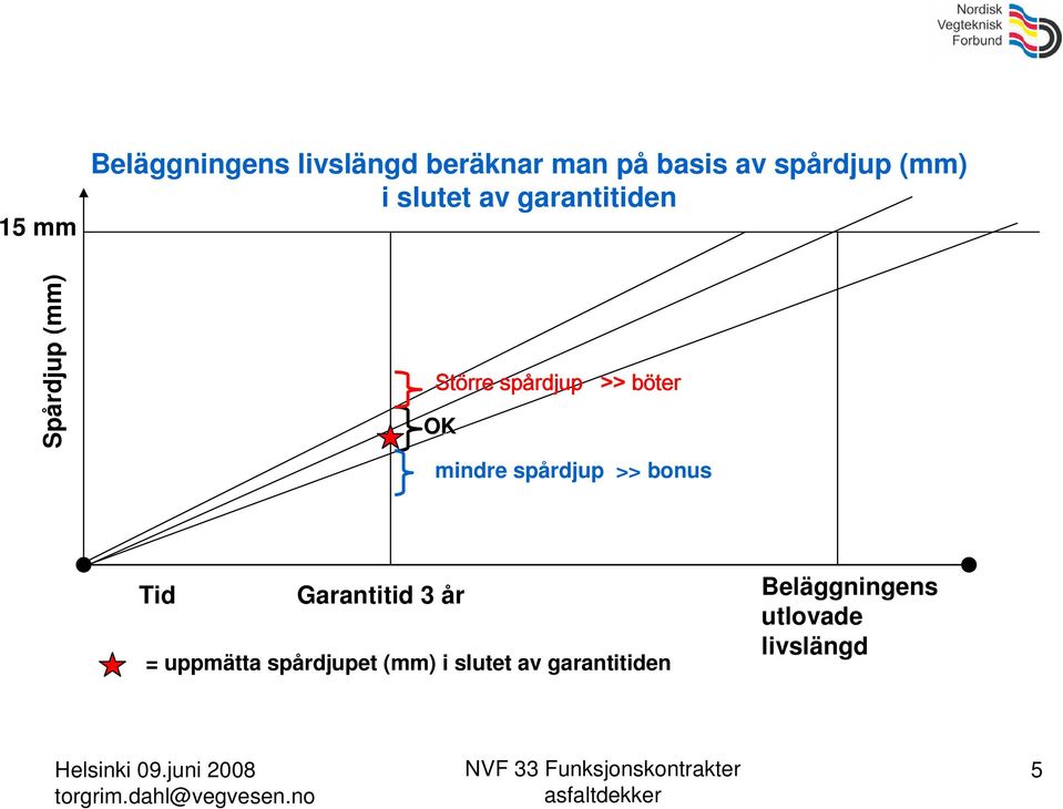 böter OK mindre spårdjup >> bonus Tid Garantitid 3 år = uppmätta