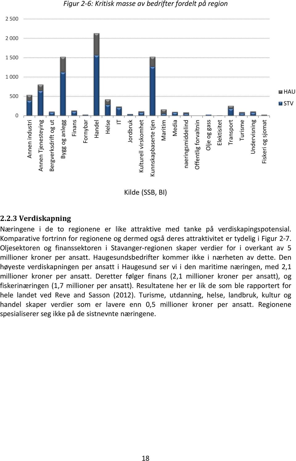 2.3 Verdiskapning Næringene i de to regionene er like attraktive med tanke på verdiskapingspotensial. Komparative fortrinn for regionene og dermed også deres attraktivitet er tydelig i Figur 2-7.