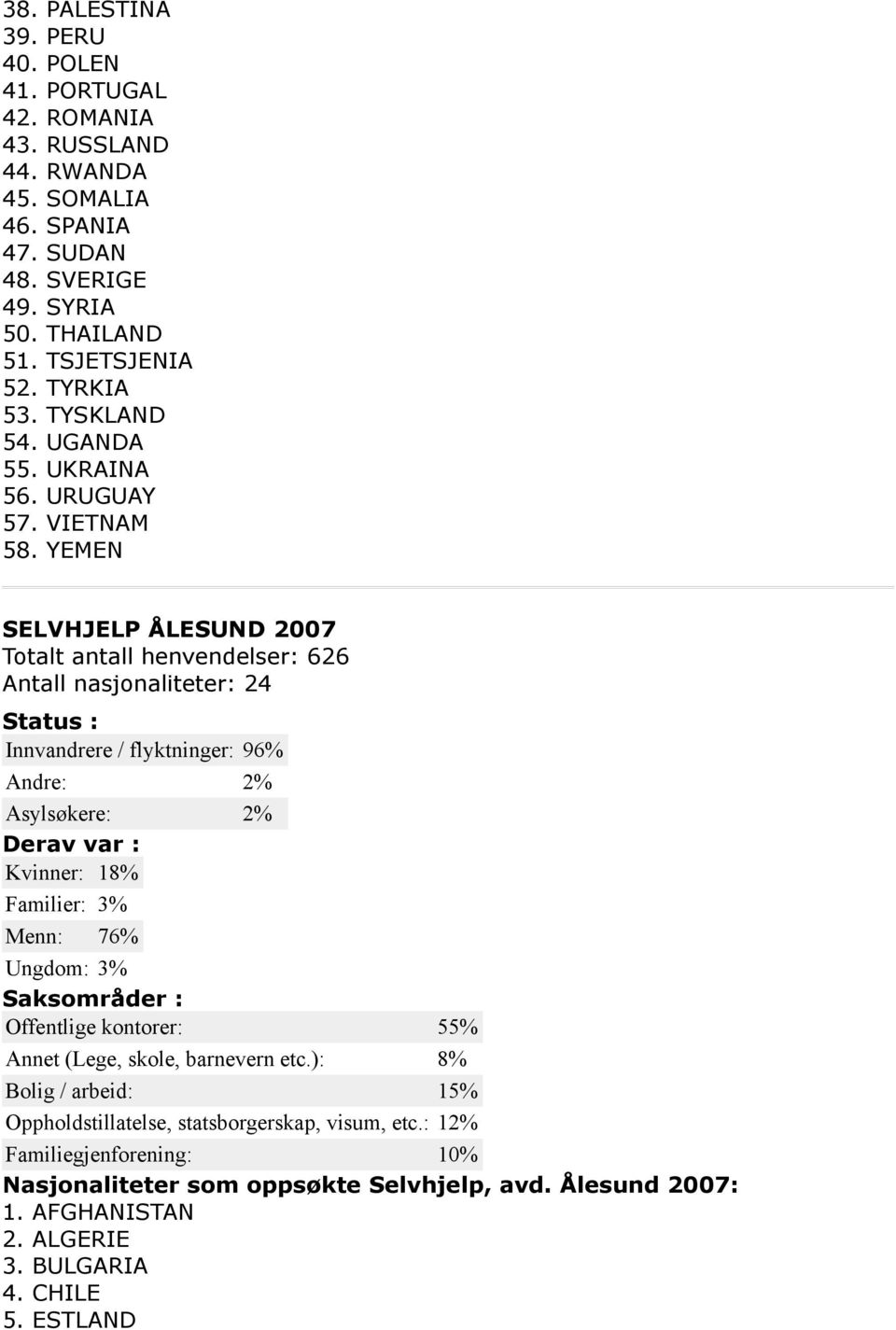 YEMEN SELVHJELP ÅLESUND 2007 Totalt antall henvendelser: 626 Antall nasjonaliteter: 24 Status : Innvandrere / flyktninger: 96% Andre: 2% Asylsøkere: 2% Derav var : Kvinner: 18% Familier: