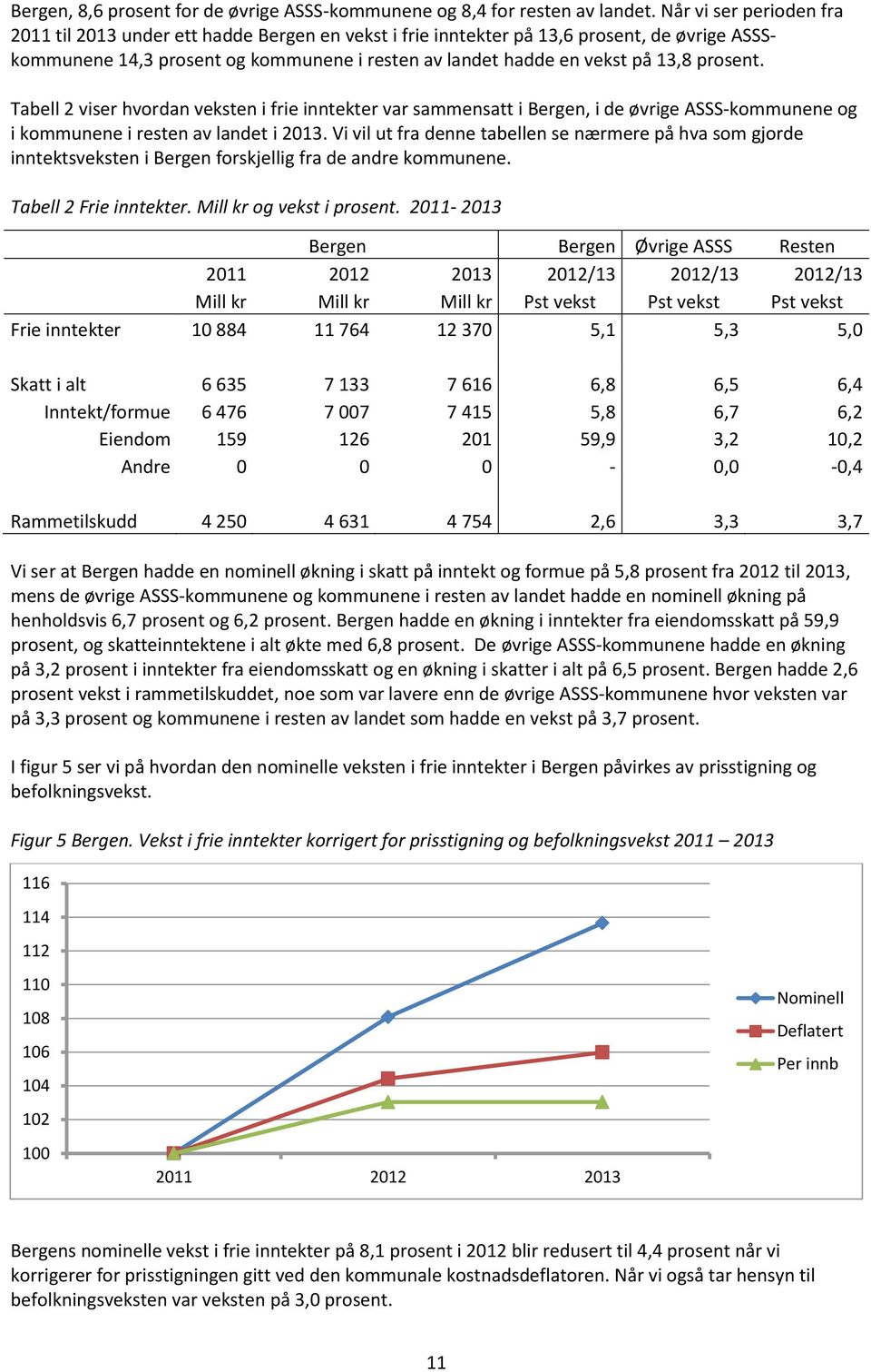 prosent. Tabell 2 viser hvordan veksten i frie inntekter var sammensatt i Bergen, i de øvrige ASSS-kommunene og i kommunene i resten av landet i 2013.