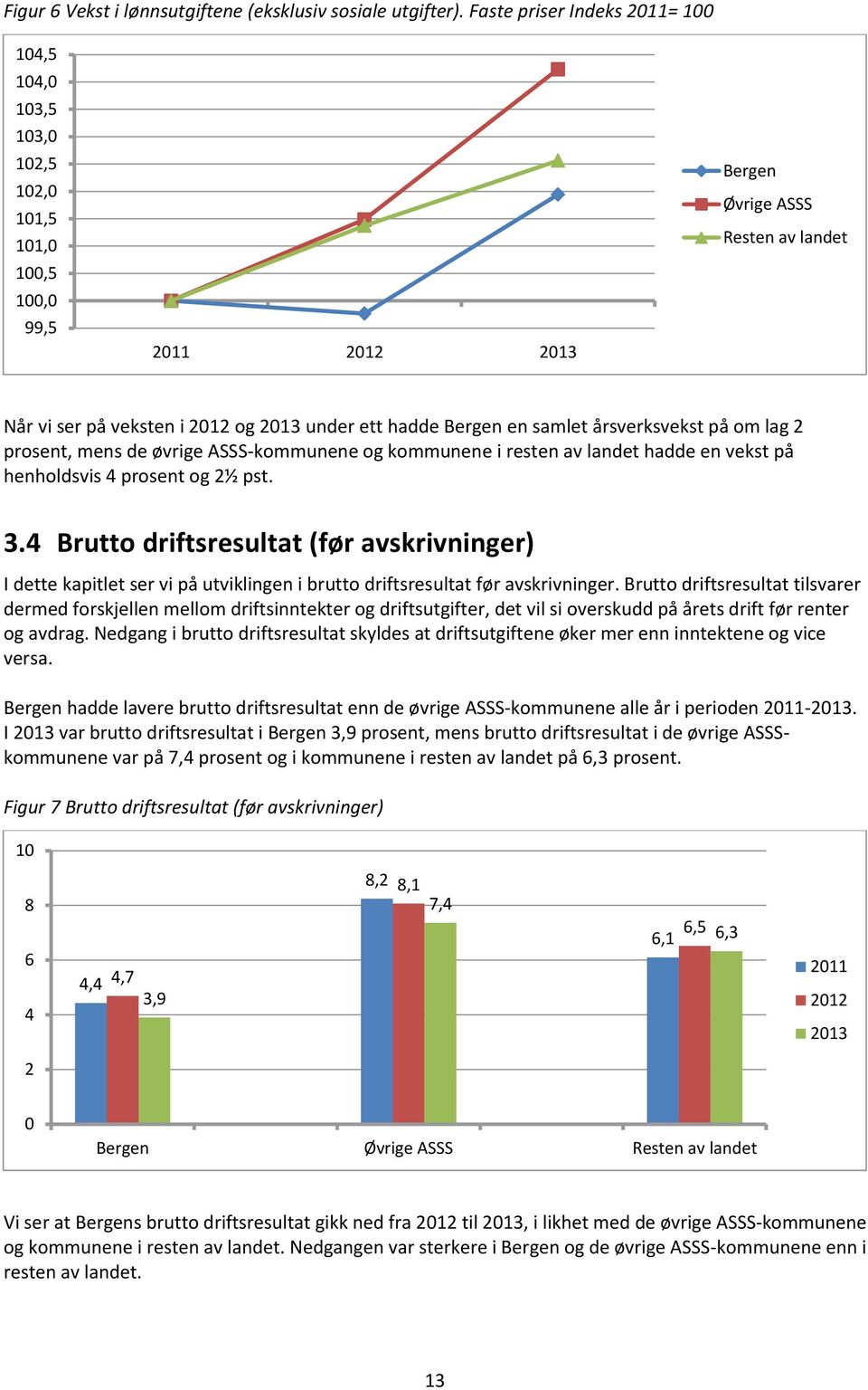 Bergen en samlet årsverksvekst på om lag 2 prosent, mens de øvrige ASSS-kommunene og kommunene i resten av landet hadde en vekst på henholdsvis 4 prosent og 2½ pst. 3.