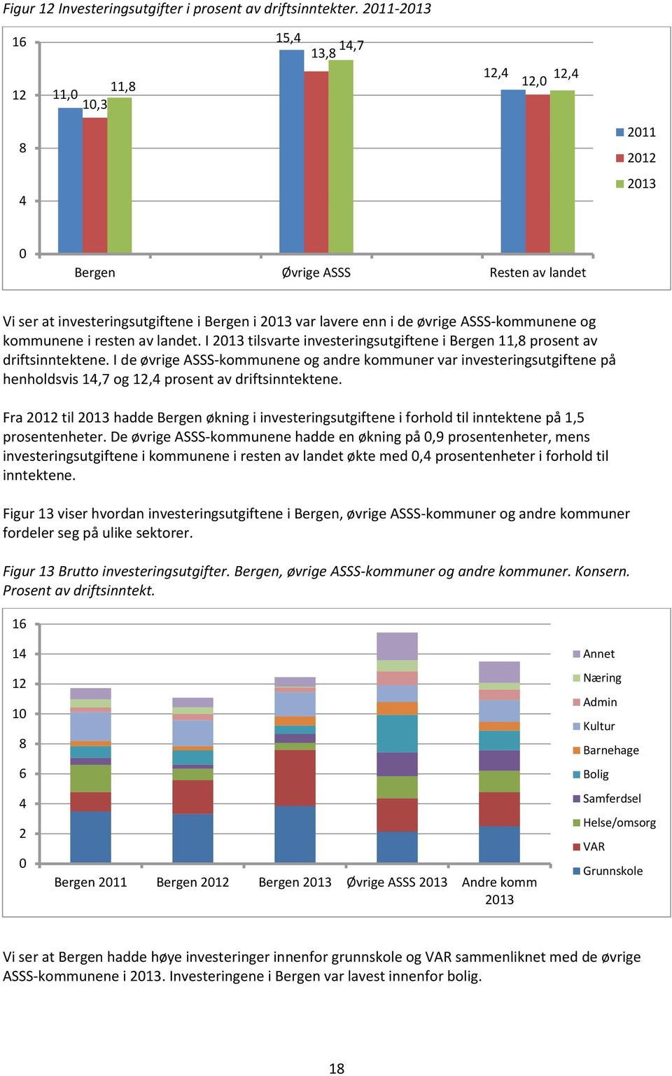 ASSS-kommunene og kommunene i resten av landet. I 2013 tilsvarte investeringsutgiftene i Bergen 11,8 prosent av driftsinntektene.