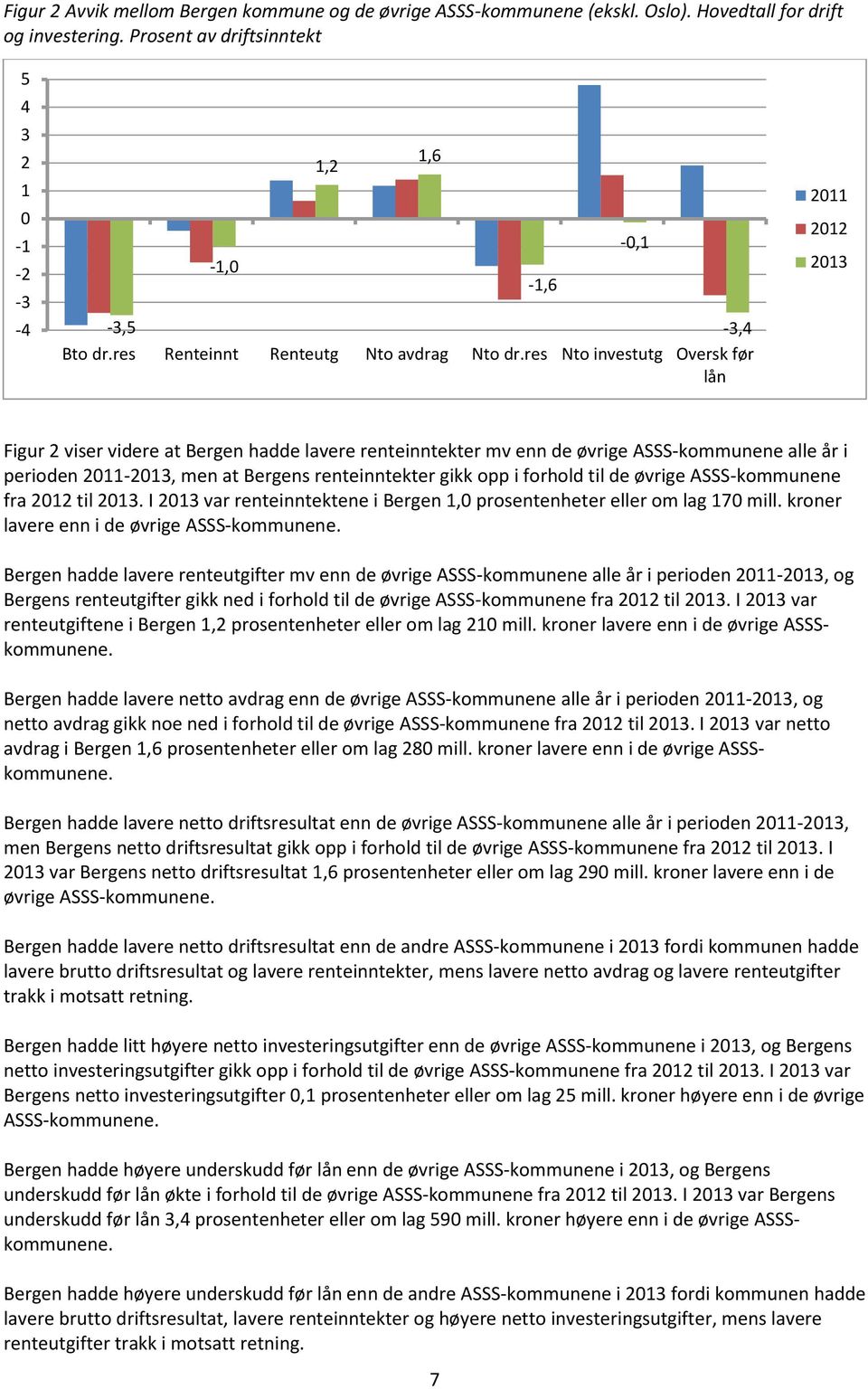 res Nto investutg Oversk før lån 1,6-1,6-0,1 2011 2012 2013 Figur 2 viser videre at Bergen hadde lavere renteinntekter mv enn de øvrige ASSS-kommunene alle år i perioden 2011-2013, men at Bergens