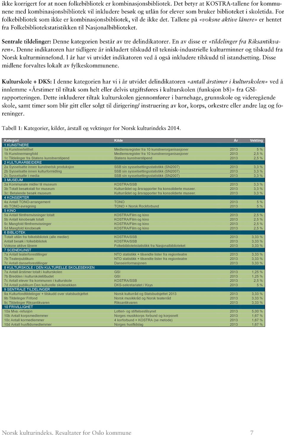 kulturformidling SSB sin sysselsettingsstatistikk (SN27) 213 3,3 % 2c Sysselsatte i media SSB sin sysselsettingsstatistikk (SN27) 213 3,3 % 3 MUSEUM 3a Kommunale midler til museum KOSTRA/SSB 213 3,3