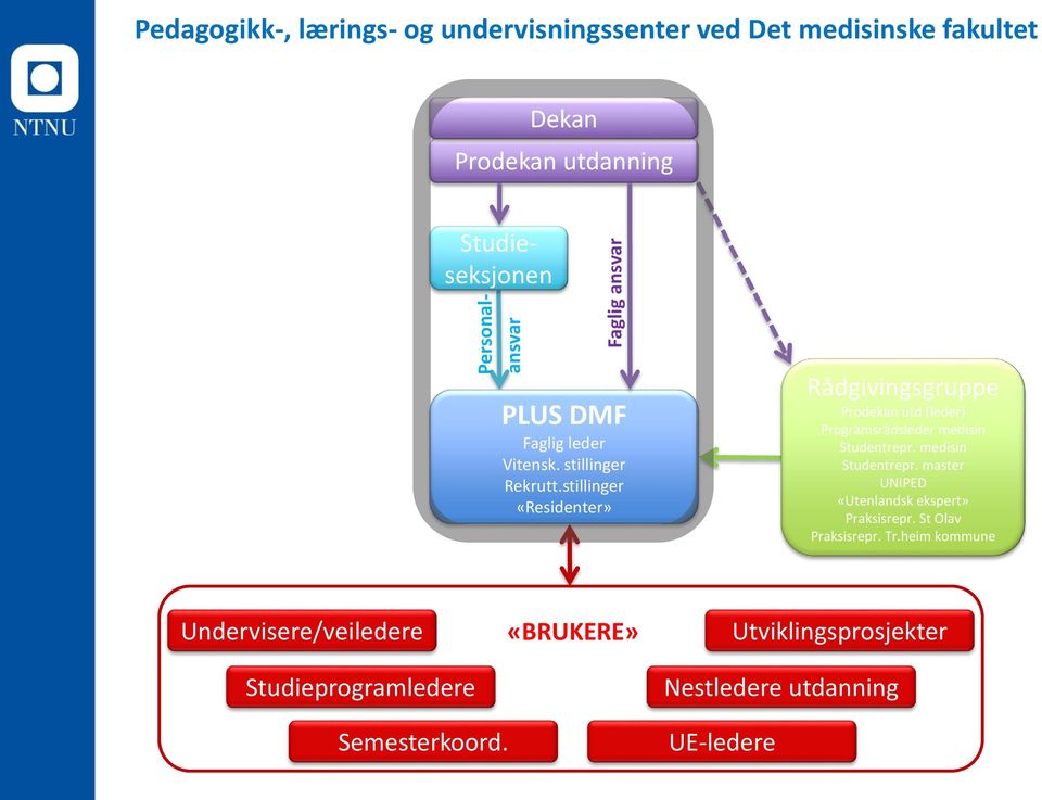 stillinger «Residenter» Rådgivingsgruppe Prodekan utd (leder) Programsrådsleder medisin Studentrepr.