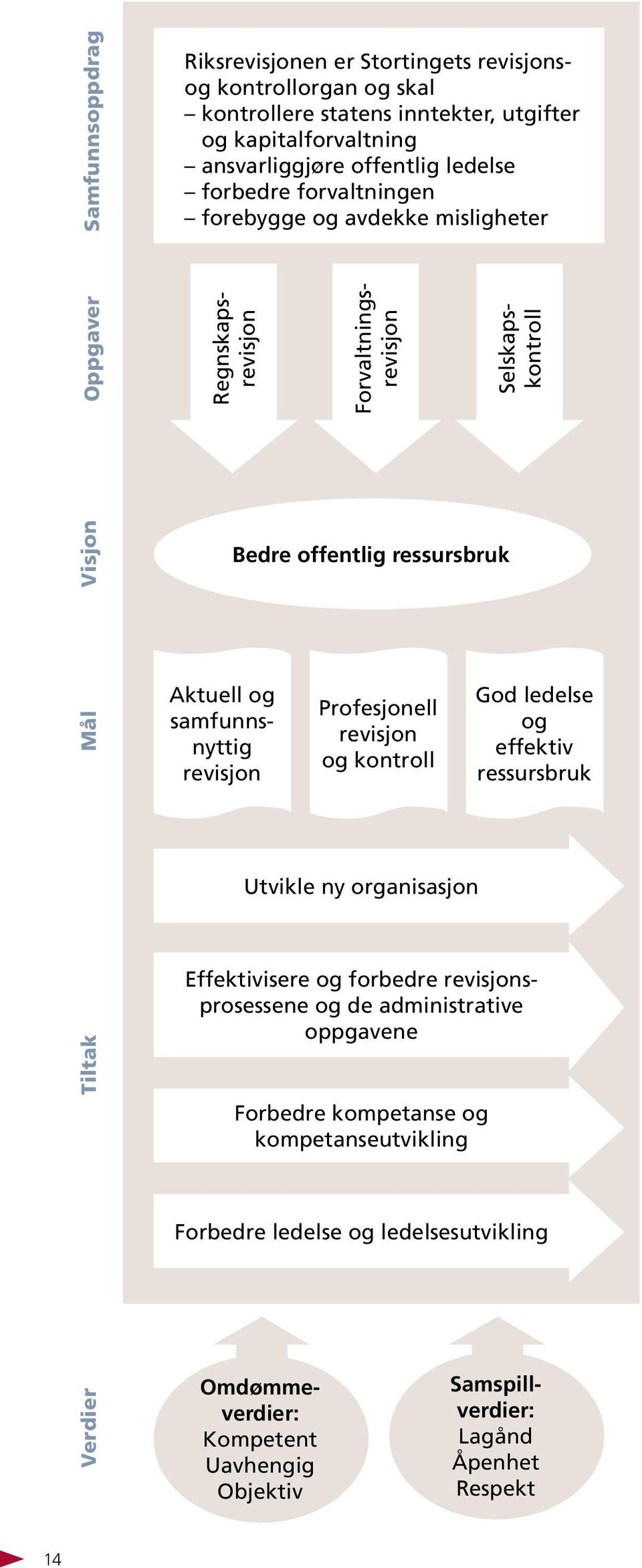 revisjon Profesjonell revisjon og kontroll God ledelse og effektiv ressursbruk Utvikle ny organisasjon Tiltak Effektivisere og forbedre revisjonsprosessene og de administrative