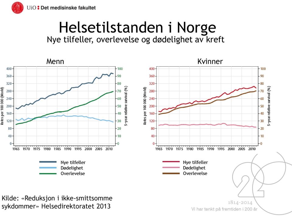 Overlevelse Nye tilfeller Dødelighet Overlevelse Kilde: