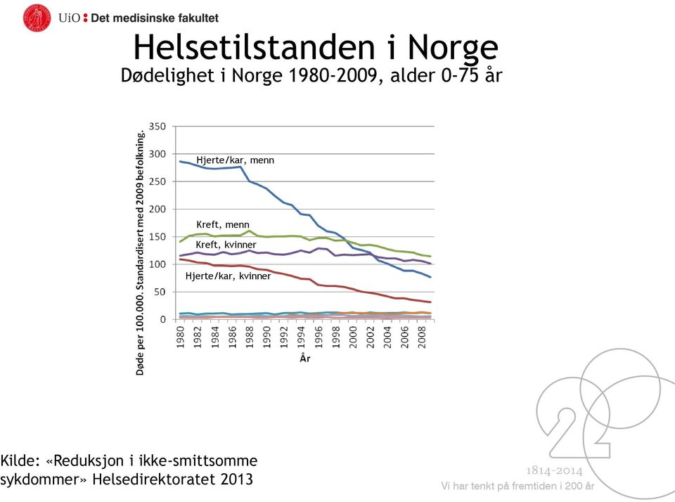 menn Kreft, kvinner Hjerte/kar, kvinner Kilde: