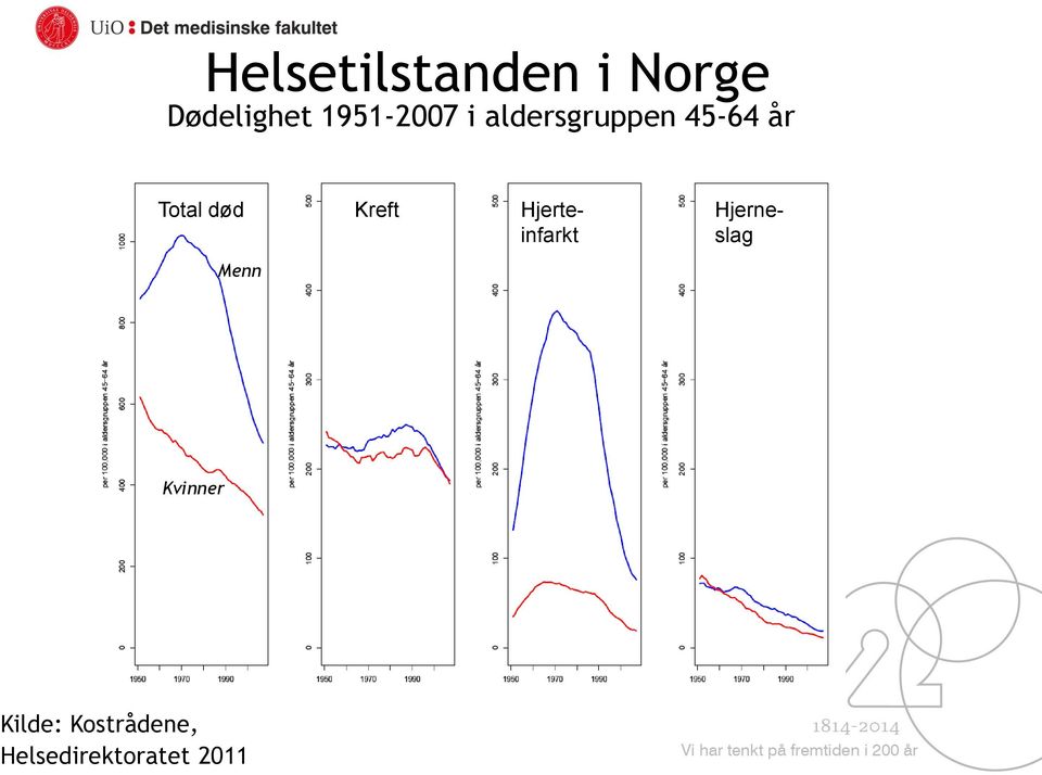 Total død Kreft Hjerteinfarkt Hjerneslag