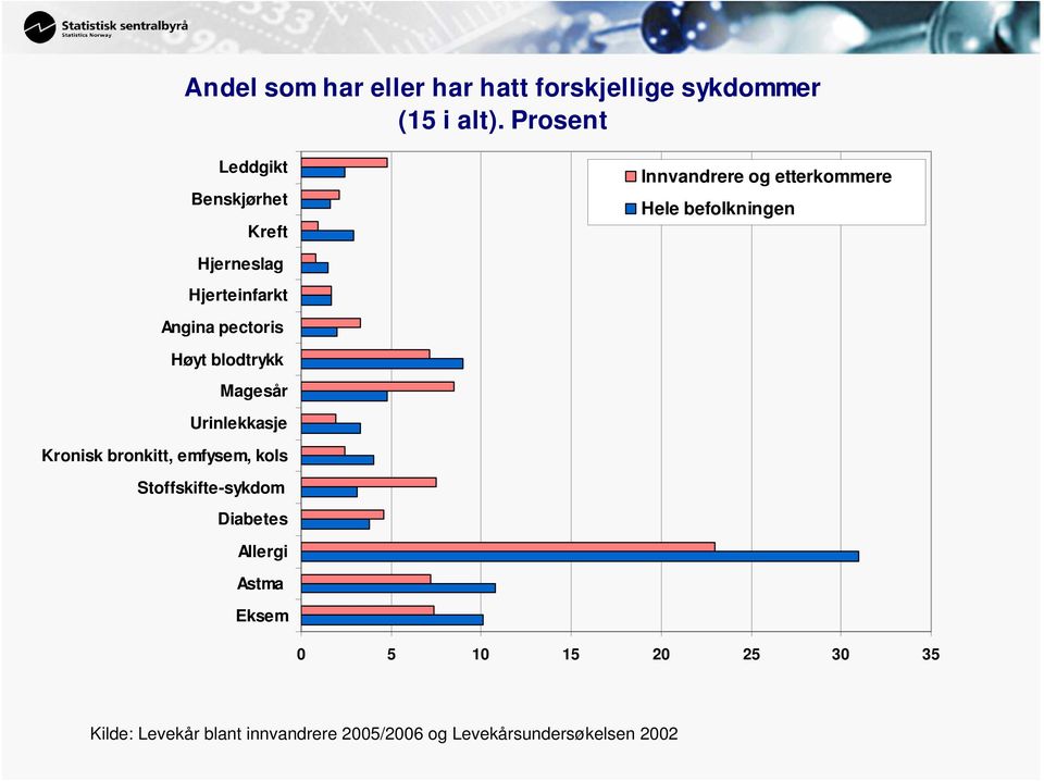 Hjerteinfarkt Angina pectoris Høyt blodtrykk Magesår Urinlekkasje Kronisk bronkitt, emfysem, kols