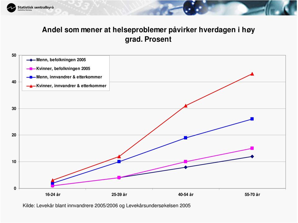 innvandrer & etterkommer Kvinner, innvandrer & etterkommer 30 20 10 0 16-24 år