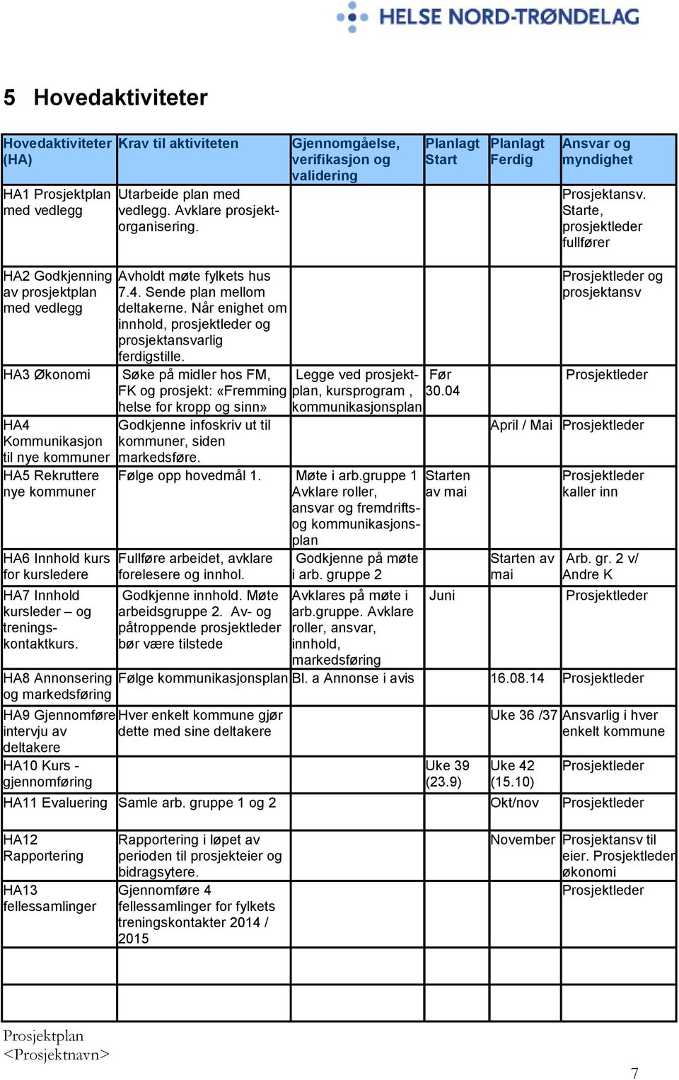 Starte, prosjektleder fullfører HA2 Godkjenning av prosjektplan med vedlegg HA3 Økonomi HA4 Kommunikasjon til nye kommuner HA5 Rekruttere nye kommuner HA6 Innhold kurs for kursledere HA7 Innhold