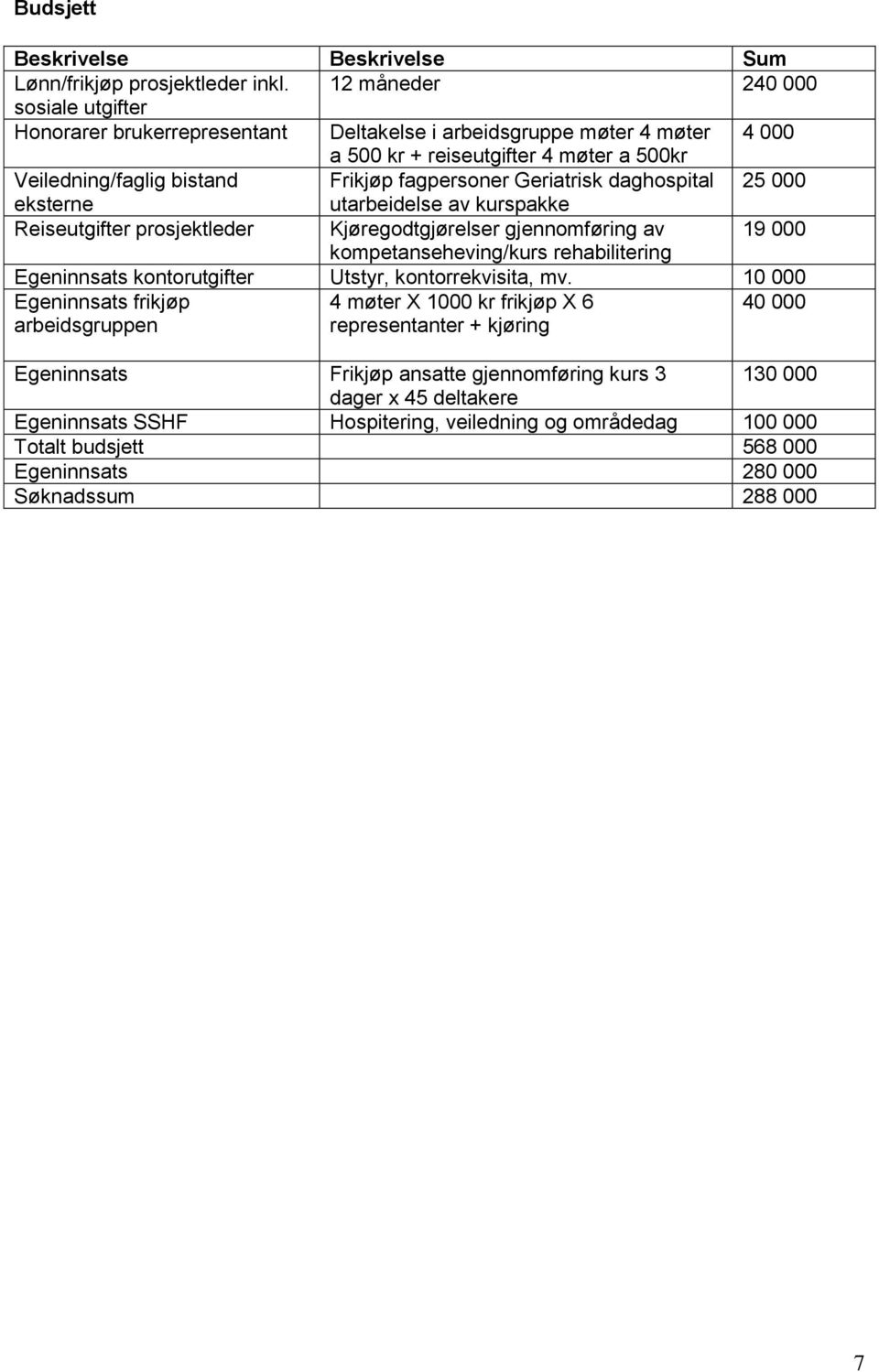 Geriatrisk daghospital 25 000 eksterne utarbeidelse av kurspakke Reiseutgifter prosjektleder Kjøregodtgjørelser gjennomføring av 19 000 kompetanseheving/kurs rehabilitering Egeninnsats kontorutgifter