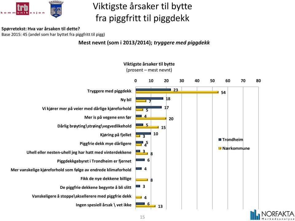 (prosent mest nevnt) 0 0 20 30 40 50 60 70 80 Tryggere med piggdekk Ny bil Vi kjører mer på veier med dårlige kjøreforhold Mer is på vegene enn før Dårlig brøyting\strøing\vegvedlikehold Kjøring på