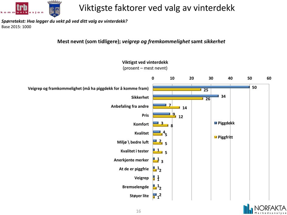 20 30 40 50 60 Veigrep og framkommelighet (må ha piggdekk for å komme fram) Sikkerhet Anbefaling fra andre Pris Komfort Kvalitet