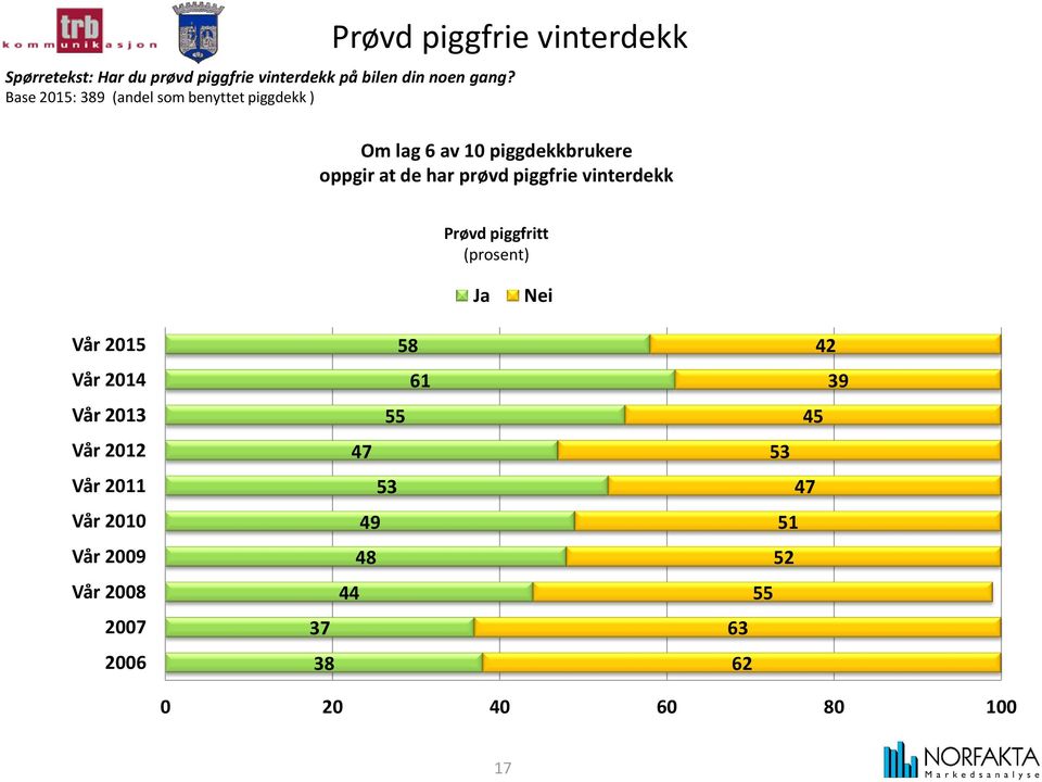 prøvd piggfrie vinterdekk Prøvd piggfritt Ja Nei Vår 205 Vår 204 Vår 203 Vår 202 Vår 20 Vår 200